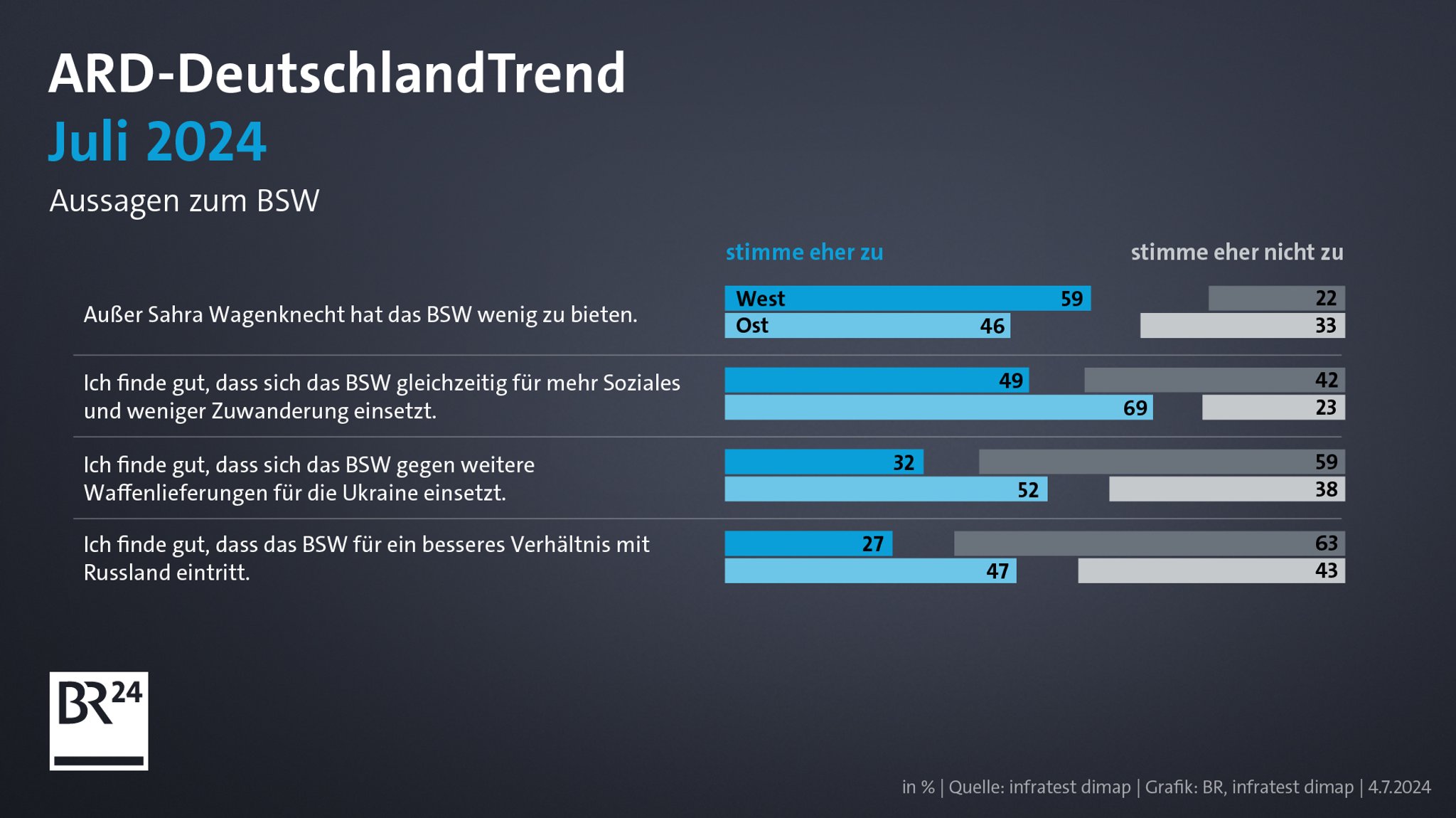 ARD-DeutschlandTrend im Juli 2024: Aussagen zum Bündnis Sahra Wagenknecht (BSW)
